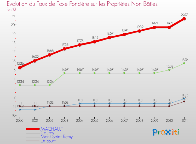 Evolution du taux de la taxe foncière sur les immeubles et terrains non batis pour MACHAULT et les communes proches Comparaison des taux de la taxe foncière sur les immeubles et terrains non batis pour MACHAULT et les communes voisines