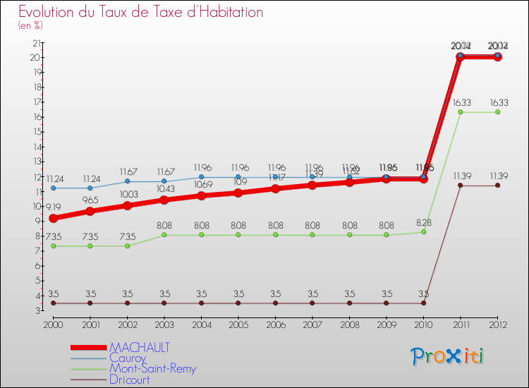 Evolution du taux de la taxe d'habitation pour MACHAULT et les communes proches Comparaison des taux de la taxe d'habitation pour MACHAULT et les communes voisines