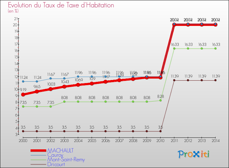 Evolution du taux de la taxe d'habitation pour MACHAULT et les communes proches de 2000 à 2014 Comparaison des taux de la taxe d'habitation pour MACHAULT et les communes voisines de 2000 à 2014