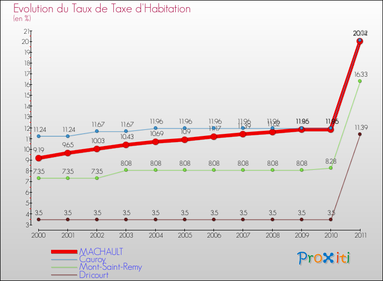 Evolution du taux de la taxe d'habitation pour MACHAULT et les communes proches Comparaison des taux de la taxe d'habitation pour MACHAULT et les communes voisines