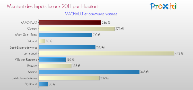 Montant des impôts locaux par Habitant pour MACHAULT et les communes proches Comparaison des impôts locaux par habitant pour MACHAULT et les communes voisines