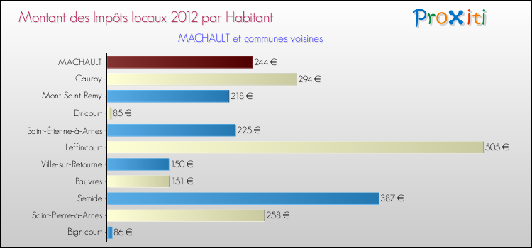 Montant des impôts locaux par Habitant pour MACHAULT et les communes proches Comparaison des impôts locaux par habitant pour MACHAULT et les communes voisines