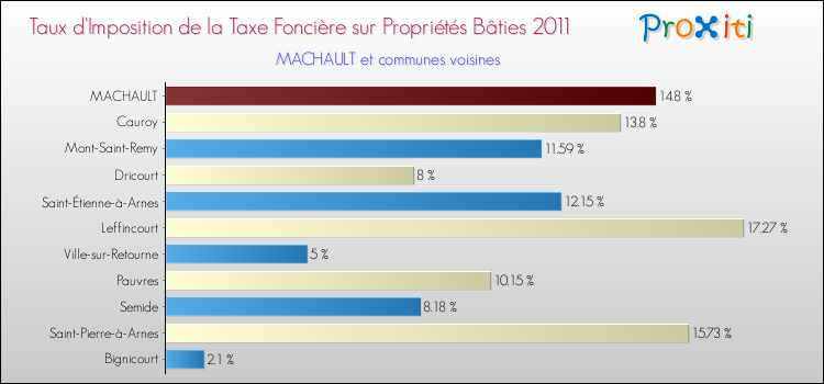 Taux d'imposition de la taxe foncière sur le bati 2011 pour MACHAULT et les communes proches Comparaison des taux d'imposition de la taxe foncière sur le bati 2011 pour MACHAULT et les communes voisines
