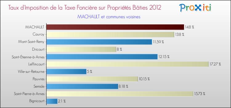 Taux d'imposition de la taxe foncière sur le bati 2012 pour MACHAULT et les communes proches Comparaison des taux d'imposition de la taxe foncière sur le bati 2012 pour MACHAULT et les communes voisines