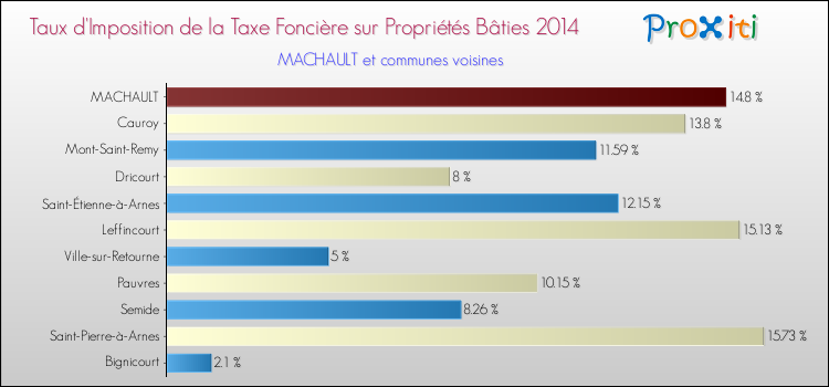 Taux d'imposition de la taxe foncière sur le bati 2014 pour MACHAULT et les communes proches Comparaison des taux d'imposition de la taxe foncière sur le bati 2014 pour MACHAULT et les communes voisines