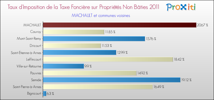 Taux d'imposition de la taxe foncière sur les immeubles et terrains non batis 2011 pour MACHAULT et les communes proches Comparaison des taux d'imposition de la taxe foncière sur les immeubles et terrains non batis 2011 pour MACHAULT et les communes voisines