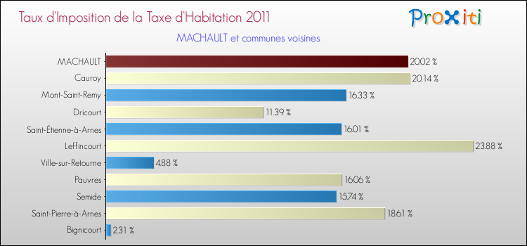 Taux d'imposition de la taxe d'habitation 2011 pour MACHAULT et les communes proches Comparaison des taux d'imposition de la taxe d'habitation 2011 pour MACHAULT et les communes voisines