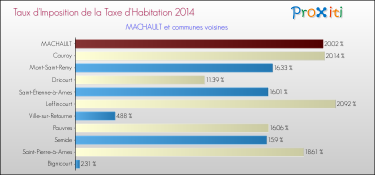 Taux d'imposition de la taxe d'habitation 2014 pour MACHAULT et les communes proches Comparaison des taux d'imposition de la taxe d'habitation 2014 pour MACHAULT et les communes voisines