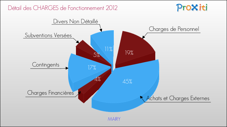 Décomposition des Charges de Fonctionnement 2012 de la commune de MAIRY Charges de Fonctionnement 2012 pour la commune de MAIRY