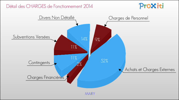 Décomposition des Charges de Fonctionnement 2014 de la commune de MAIRY Charges de Fonctionnement 2014 pour la commune de MAIRY