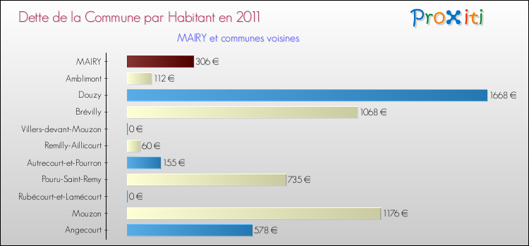Dette par habitant de la commune en 2011 pour MAIRY et les communes proches Comparaison de la dette par habitant de la commune en 2011 pour MAIRY et les communes voisines