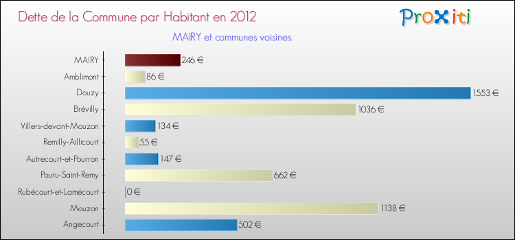 Dette par habitant de la commune en 2012 pour MAIRY et les communes proches Comparaison de la dette par habitant de la commune en 2012 pour MAIRY et les communes voisines