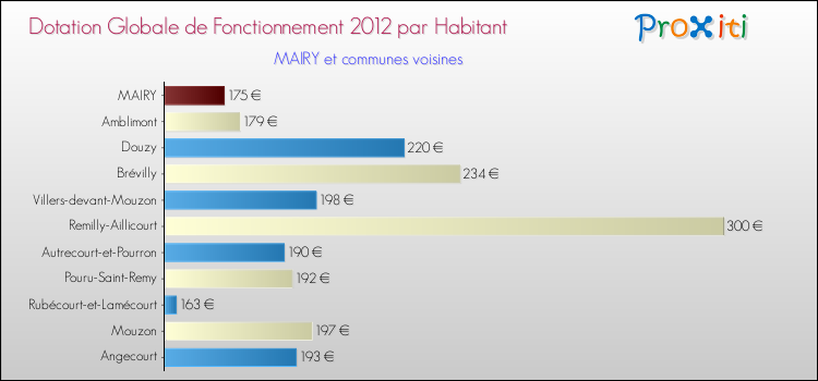 Montant des dotations globales de fonctionnement DGF par Habitant pour MAIRY et les communes proches Comparaison des des dotations globales de fonctionnement DGF par habitant pour MAIRY et les communes voisines