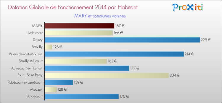 Montant des dotations globales de fonctionnement DGF par Habitant pour MAIRY et les communes proches en 2014. Comparaison des des dotations globales de fonctionnement DGF par habitant pour MAIRY et les communes voisines en 2014.