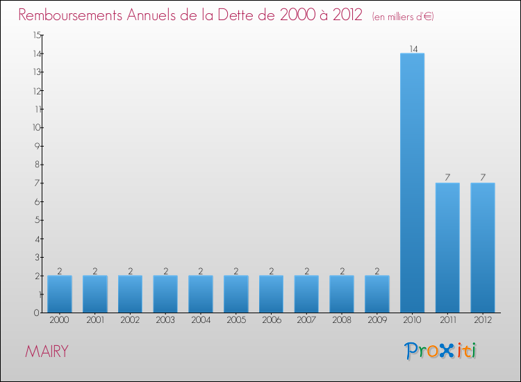 Evolution de l'annuité de la dette pour la commune de MAIRY de 2000 à 2012 Annuités de la dette pour MAIRY de 2000 à 2012