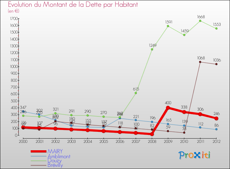 Evolution de la dette par habitant pour la commune de MAIRY et les communes proches de 2000 à 2012 Comparaison de la dette par habitant pour MAIRY et les communes voisines de 2000 à 2012