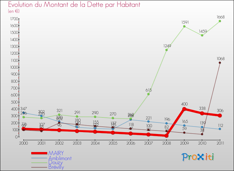 Evolution de la dette par habitant pour la commune de MAIRY et les communes proches Comparaison de la dette par habitant pour MAIRY et les communes voisines