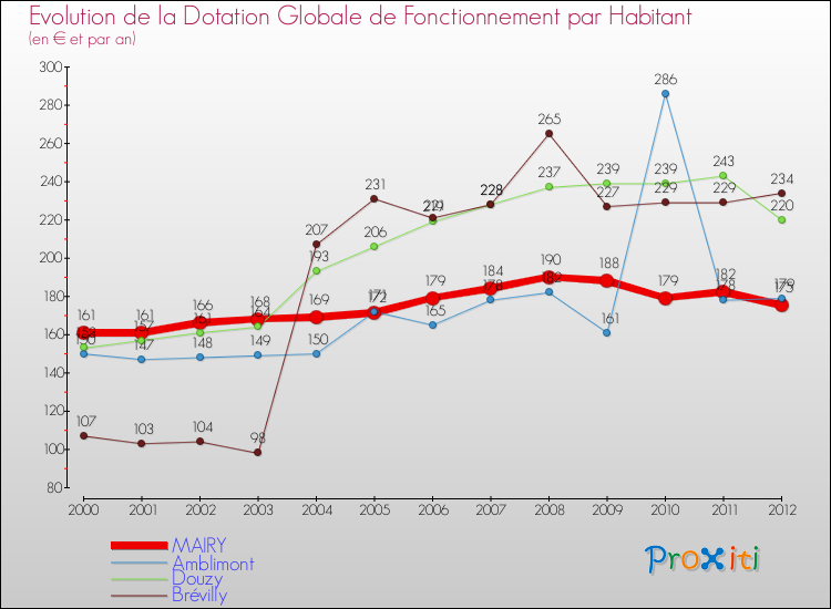 Evolution et montant de la dotation globale de fonctionnement par Habitant pour MAIRY et les communes proches Comparaison des dotations globales de fonctionnement par habitant pour MAIRY et les communes voisines