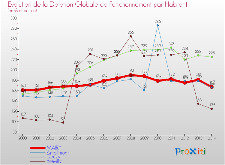 Evolution et montant de la dotation globale de fonctionnement par Habitant pour MAIRY et les communes proches de 2000 à 2014. Comparaison des dotations globales de fonctionnement par habitant pour MAIRY et les communes voisines de 2000 à 2014.