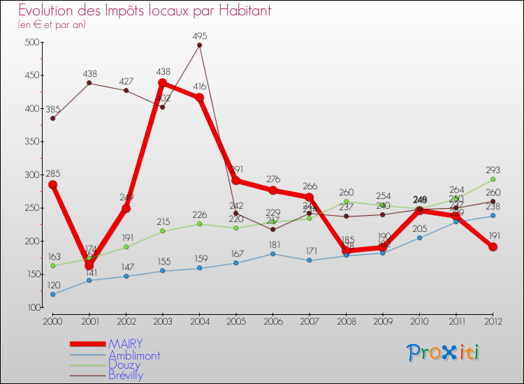 Evolution et montant des impôts locaux par Habitant pour MAIRY et les communes proches Comparaison des impôts locaux par habitant pour MAIRY et les communes voisines