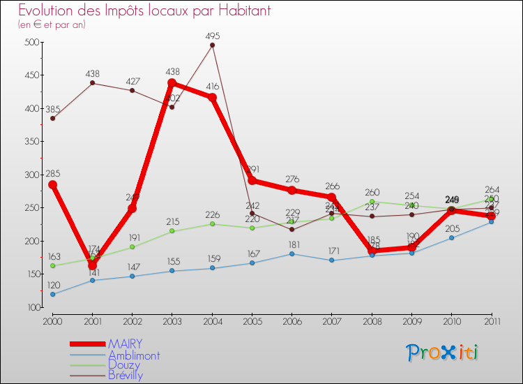 Evolution et montant des impôts locaux par Habitant pour MAIRY et les communes proches Comparaison des impôts locaux par habitant pour MAIRY et les communes voisines