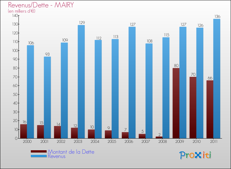 Evolution comparée de la dette et des revenus pour la commune de MAIRY de 2000 à 2011 Comparaison de la dette et des revenus pour MAIRY de 2000 à 2011