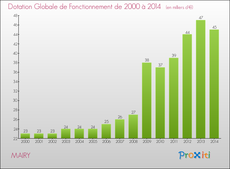 Evolution du montant de la Dotation Globale de Fonctionnement pour la commune de MAIRY de 2000 à 2014 Evolution du montant de la Dotation Globale de Fonctionnement pour MAIRY de 2000 à 2014