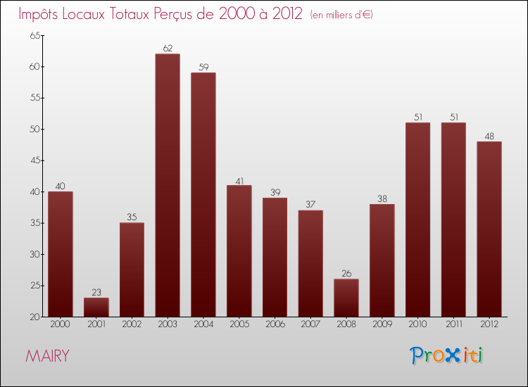 Evolution des Impôts Locaux pour la commune de MAIRY de 2000 à 2012 Evolution des Impôts Locaux pour MAIRY de 2000 à 2012