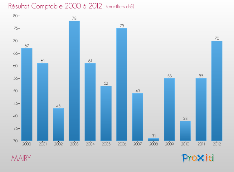 Evolution du résultat comptable pour la commune de MAIRY de 2000 à 2012 Evolution du résultat comptable pour MAIRY de 2000 à 2012