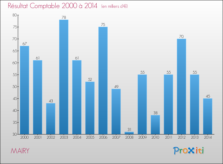 Evolution du résultat comptable pour la commune de MAIRY de 2000 à 2014 Evolution du résultat comptable pour MAIRY de 2000 à 2014