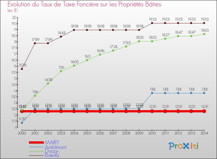 Evolution du taux de la taxe foncière sur le bati pour MAIRY et les communes proches de 2000 à 2014 Comparaison des taux de taxe foncière sur le bati pour MAIRY et les communes voisines de 2000 à 2014