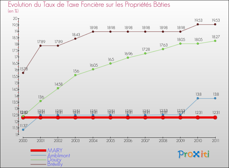 Evolution du taux de la taxe foncière sur le bati pour MAIRY et les communes proches Comparaison des taux de taxe foncière sur le bati pour MAIRY et les communes voisines