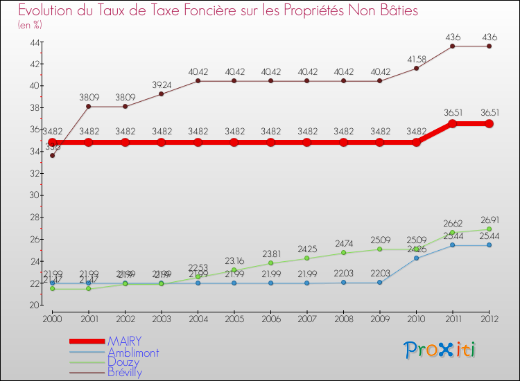 Evolution du taux de la taxe foncière sur les immeubles et terrains non batis pour MAIRY et les communes proches de 2000 à 2012 Comparaison des taux de la taxe foncière sur les immeubles et terrains non batis pour MAIRY et les communes voisines de 2000 à 2012