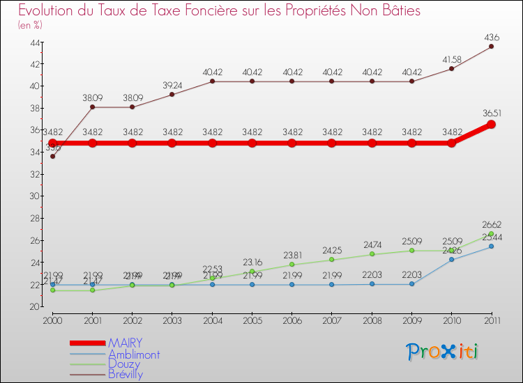 Evolution du taux de la taxe foncière sur les immeubles et terrains non batis pour MAIRY et les communes proches Comparaison des taux de la taxe foncière sur les immeubles et terrains non batis pour MAIRY et les communes voisines