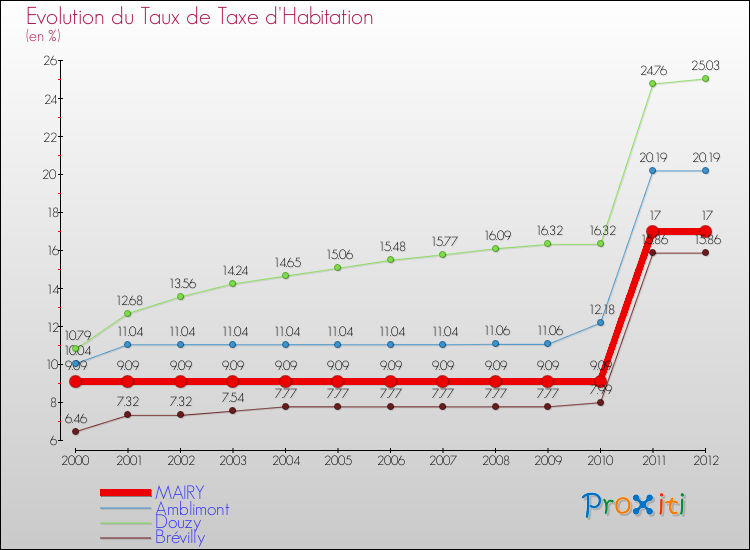 Evolution du taux de la taxe d'habitation pour MAIRY et les communes proches Comparaison des taux de la taxe d'habitation pour MAIRY et les communes voisines