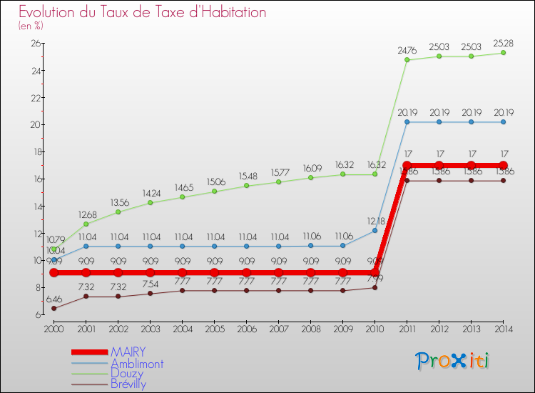 Evolution du taux de la taxe d'habitation pour MAIRY et les communes proches de 2000 à 2014 Comparaison des taux de la taxe d'habitation pour MAIRY et les communes voisines de 2000 à 2014