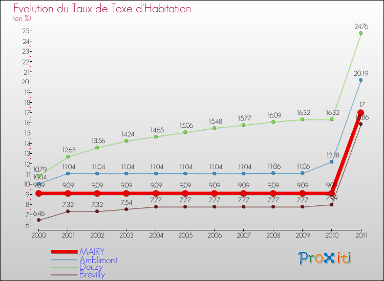 Evolution du taux de la taxe d'habitation pour MAIRY et les communes proches Comparaison des taux de la taxe d'habitation pour MAIRY et les communes voisines