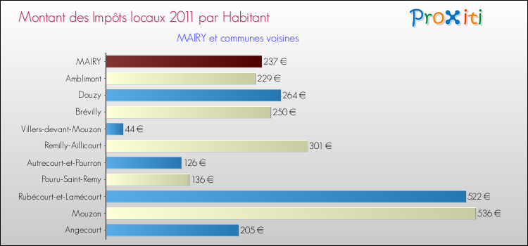 Montant des impôts locaux par Habitant pour MAIRY et les communes proches Comparaison des impôts locaux par habitant pour MAIRY et les communes voisines