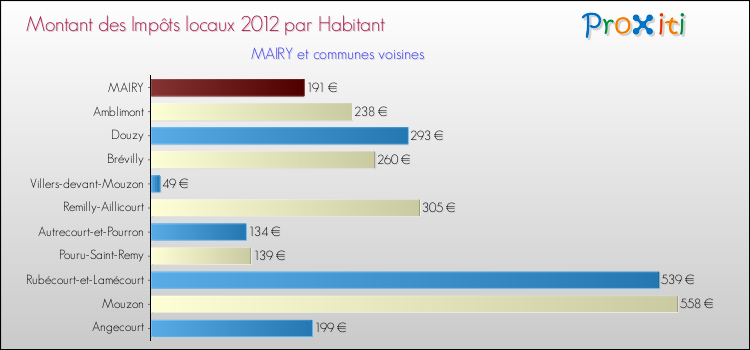Montant des impôts locaux par Habitant pour MAIRY et les communes proches Comparaison des impôts locaux par habitant pour MAIRY et les communes voisines