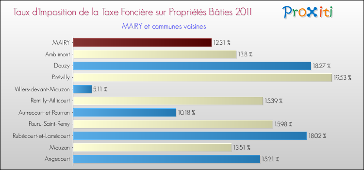 Taux d'imposition de la taxe foncière sur le bati 2011 pour MAIRY et les communes proches Comparaison des taux d'imposition de la taxe foncière sur le bati 2011 pour MAIRY et les communes voisines