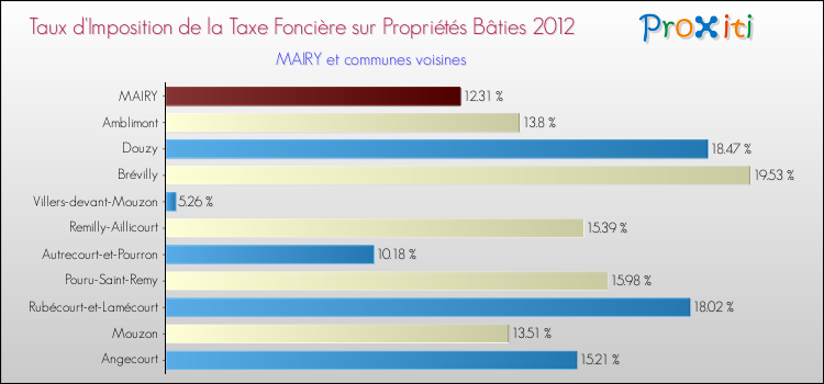 Taux d'imposition de la taxe foncière sur le bati 2012 pour MAIRY et les communes proches Comparaison des taux d'imposition de la taxe foncière sur le bati 2012 pour MAIRY et les communes voisines