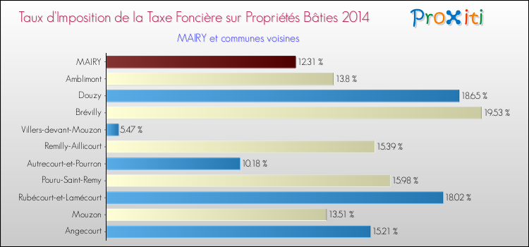 Taux d'imposition de la taxe foncière sur le bati 2014 pour MAIRY et les communes proches Comparaison des taux d'imposition de la taxe foncière sur le bati 2014 pour MAIRY et les communes voisines