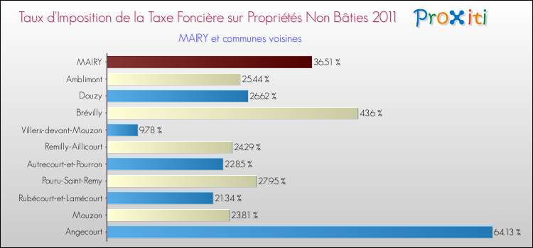 Taux d'imposition de la taxe foncière sur les immeubles et terrains non batis 2011 pour MAIRY et les communes proches Comparaison des taux d'imposition de la taxe foncière sur les immeubles et terrains non batis 2011 pour MAIRY et les communes voisines