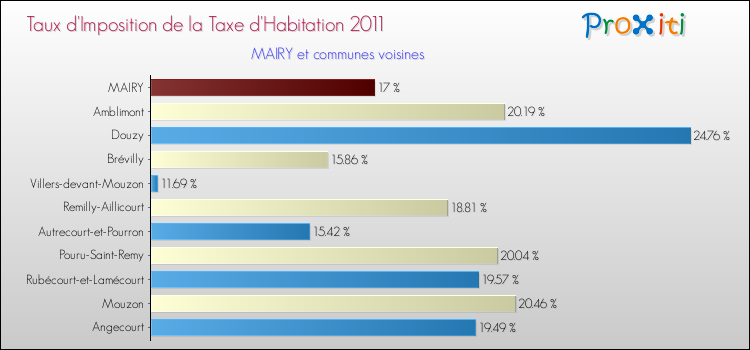 Taux d'imposition de la taxe d'habitation 2011 pour MAIRY et les communes proches Comparaison des taux d'imposition de la taxe d'habitation 2011 pour MAIRY et les communes voisines