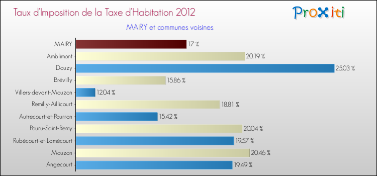 Taux d'imposition de la taxe d'habitation 2012 pour MAIRY et les communes proches Comparaison des taux d'imposition de la taxe d'habitation 2012 pour MAIRY et les communes voisines