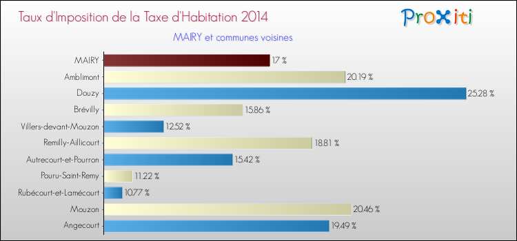 Taux d'imposition de la taxe d'habitation 2014 pour MAIRY et les communes proches Comparaison des taux d'imposition de la taxe d'habitation 2014 pour MAIRY et les communes voisines