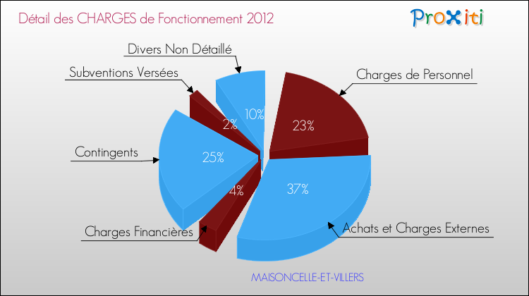 Décomposition des Charges de Fonctionnement 2012 de la commune de MAISONCELLE-ET-VILLERS Charges de Fonctionnement 2012 pour la commune de MAISONCELLE-ET-VILLERS