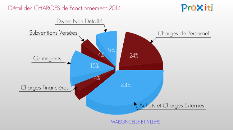 Décomposition des Charges de Fonctionnement 2014 de la commune de MAISONCELLE-ET-VILLERS Charges de Fonctionnement 2014 pour la commune de MAISONCELLE-ET-VILLERS