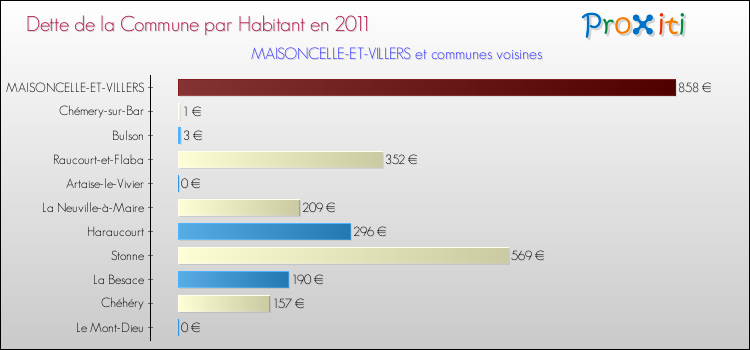 Dette par habitant de la commune en 2011 pour MAISONCELLE-ET-VILLERS et les communes proches Comparaison de la dette par habitant de la commune en 2011 pour MAISONCELLE-ET-VILLERS et les communes voisines