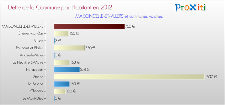 Dette par habitant de la commune en 2012 pour MAISONCELLE-ET-VILLERS et les communes proches Comparaison de la dette par habitant de la commune en 2012 pour MAISONCELLE-ET-VILLERS et les communes voisines